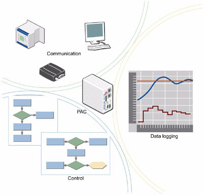 Opto 22 PAC 融合計算機(jī)軟硬件技術(shù)的可編程自動化控制器